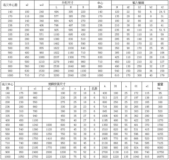QJ系列中硬齿面圆柱齿轮减速器92