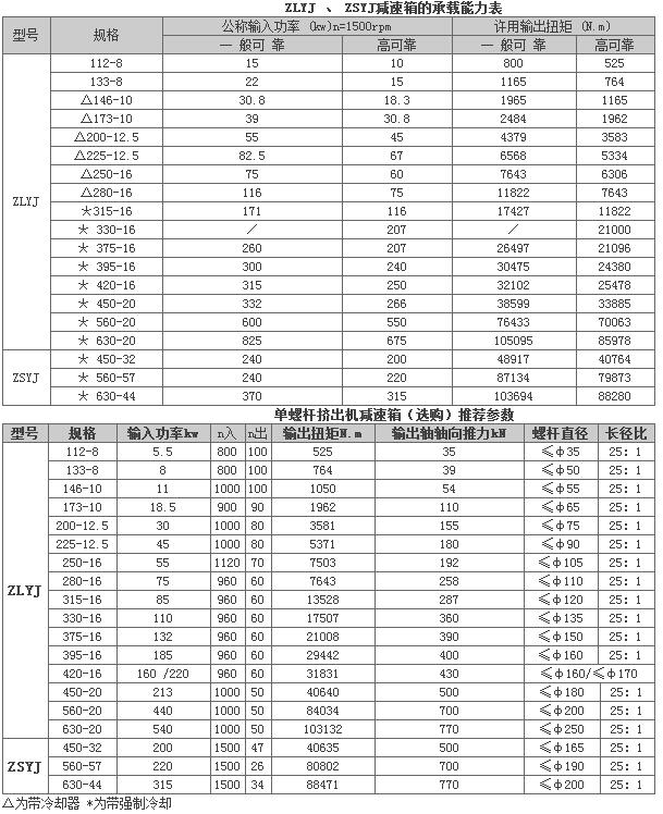 ZLYJ系列高强度硬齿面减速机52